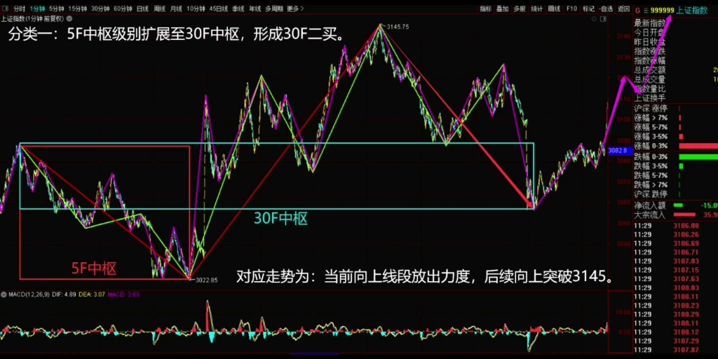 [图]2022年11月22日，午盘缠论结构。今天的走势大家明白为什么缠论是“三进制”了吗？所以当第四个同级别走势重叠时，走势一定意味着某级别走势类型结束。