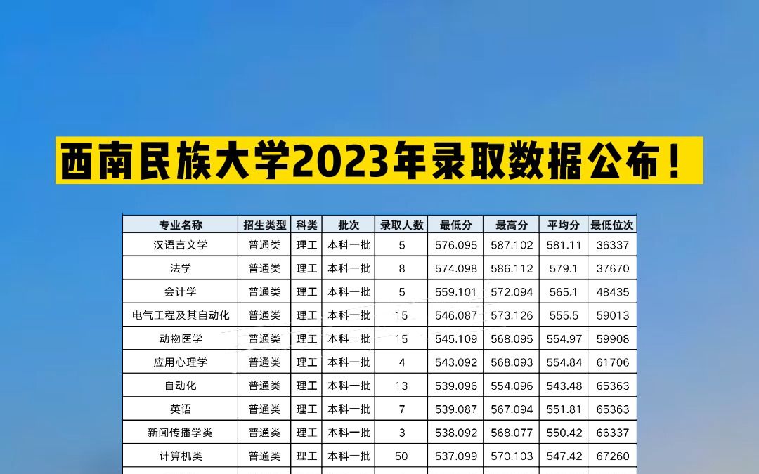 西南民族大学2023年录取数据公布!哔哩哔哩bilibili