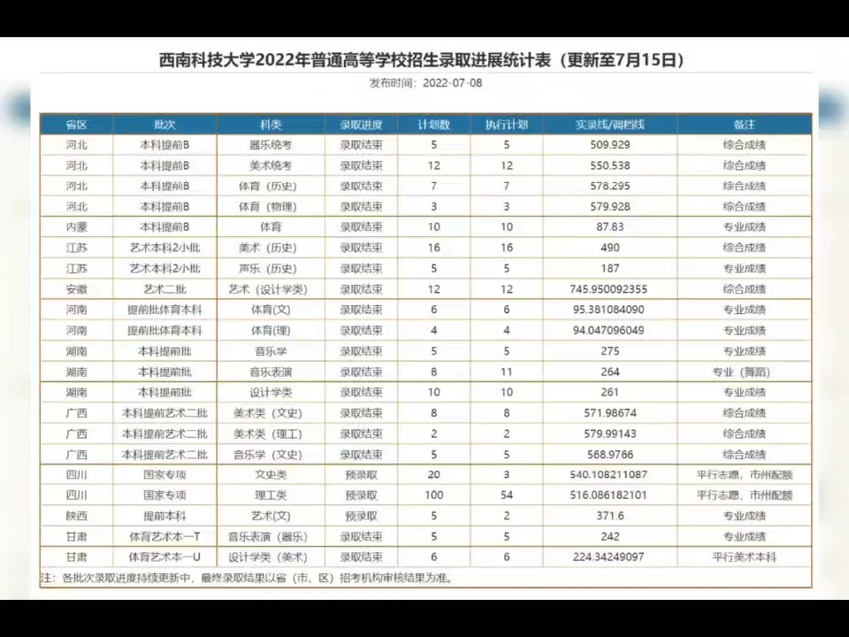 【西南科技大学】西南科技大学2022年本科录取进度表(7.15)哔哩哔哩bilibili