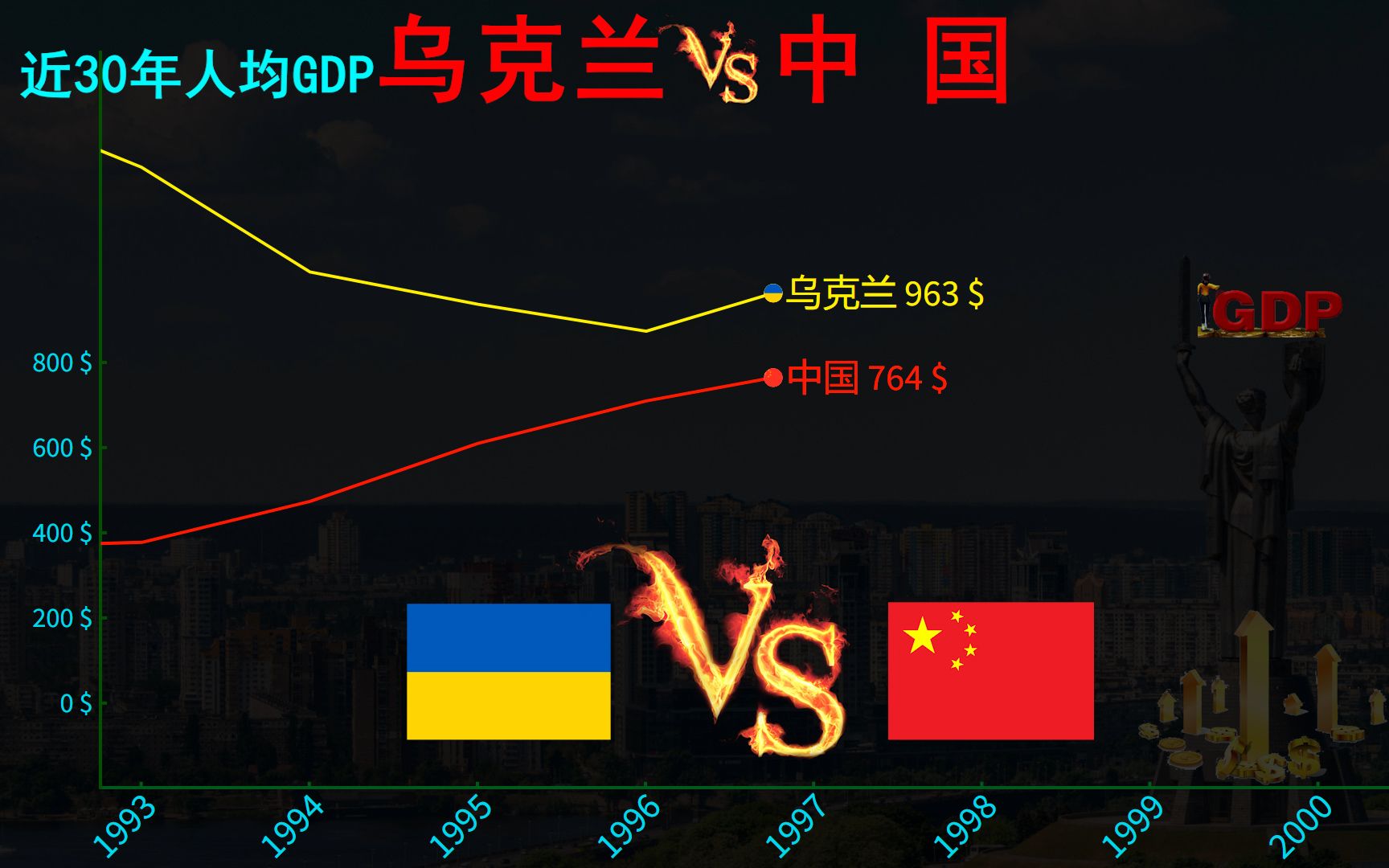 近30年,乌克兰 VS 中国人均GDP动态榜哔哩哔哩bilibili