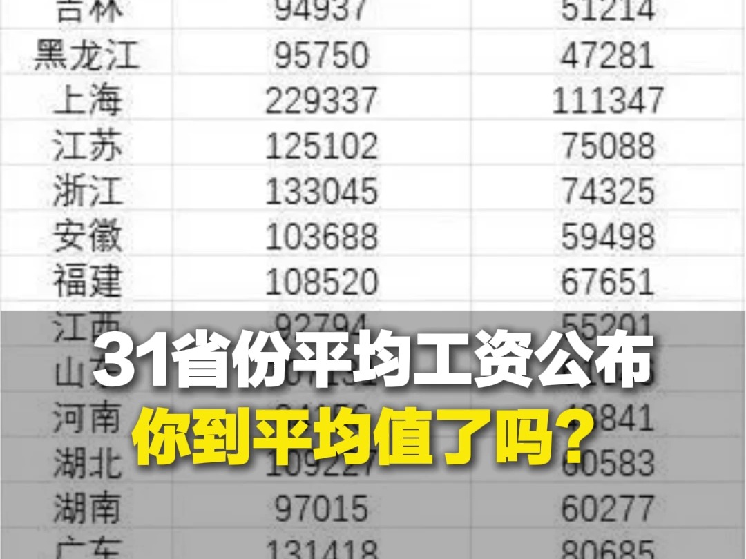 31省份平均工资公布:上海最高超22万元哔哩哔哩bilibili