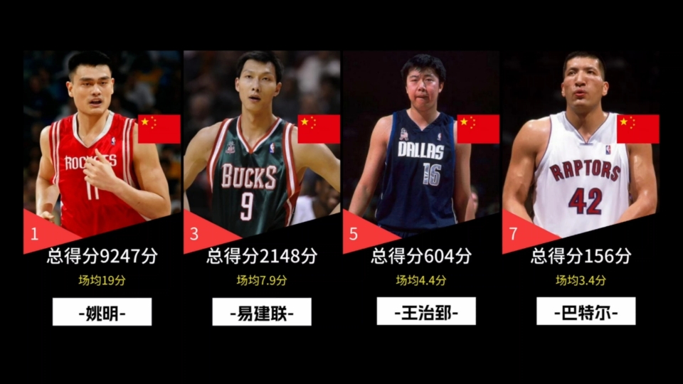 [图]亚洲球员NBA得分榜，中国球员太棒了