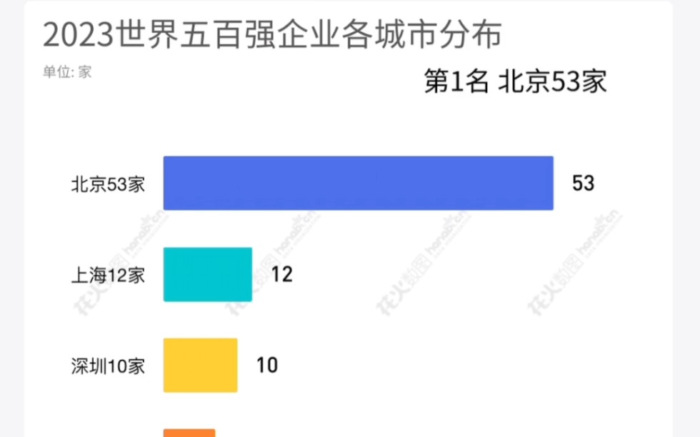 2023《财富》世界五百强企业榜单发布,各城市五百强分布(数据可视化)哔哩哔哩bilibili