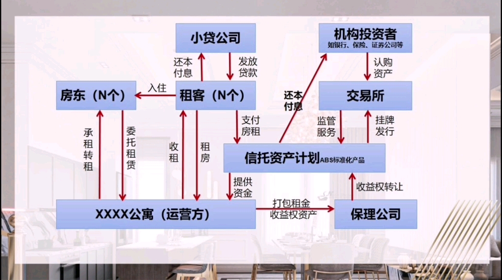 长租公寓的运营及暴雷逻辑哔哩哔哩bilibili