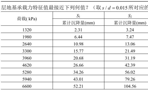 地规附录D深层平板载荷试验确定地基承载力特征值哔哩哔哩bilibili