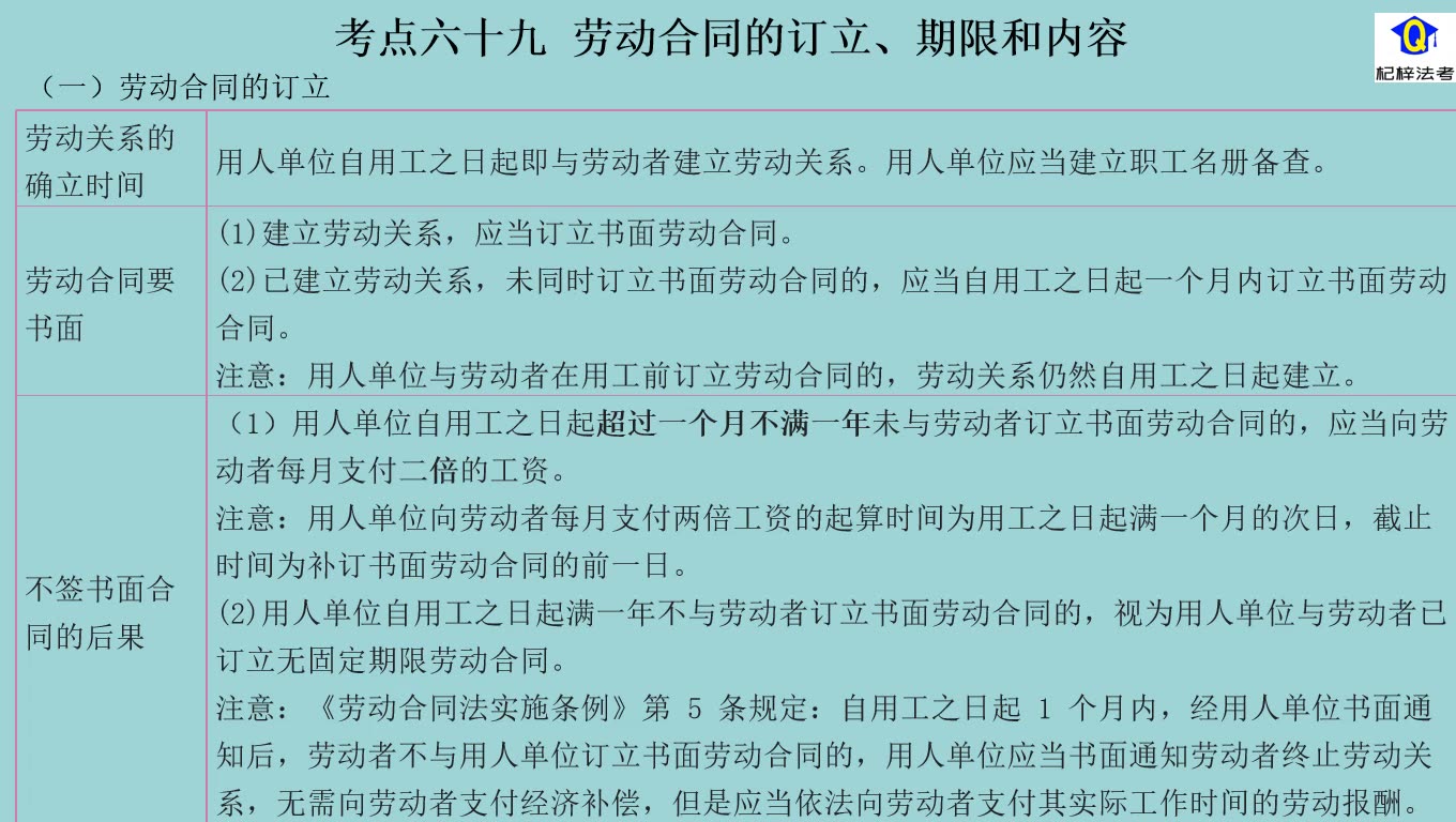 考点六十九 劳动合同的订立、期限和内容(经济法)哔哩哔哩bilibili