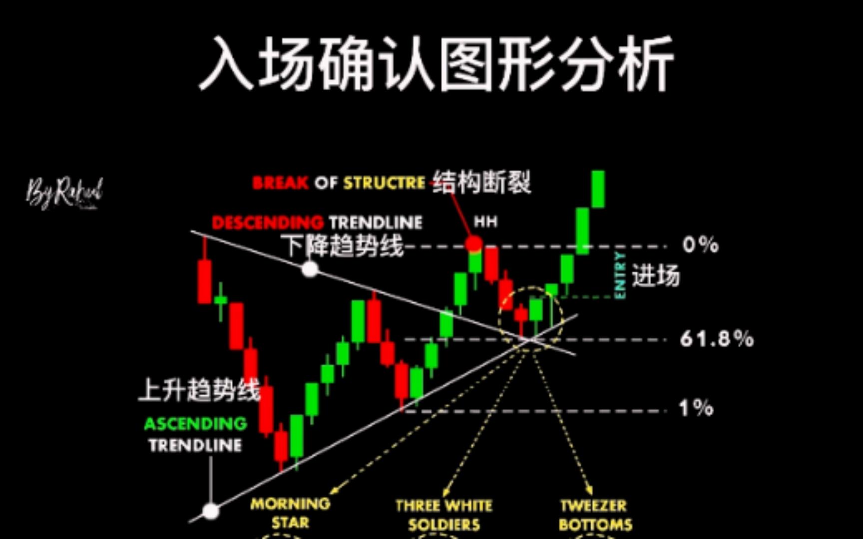 [图]第41集丨入场确认图形分析