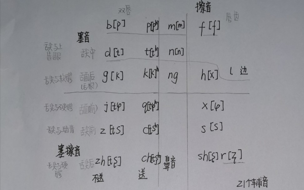 [图]现代汉语国际音标 发音部位 发音方法 记忆方法