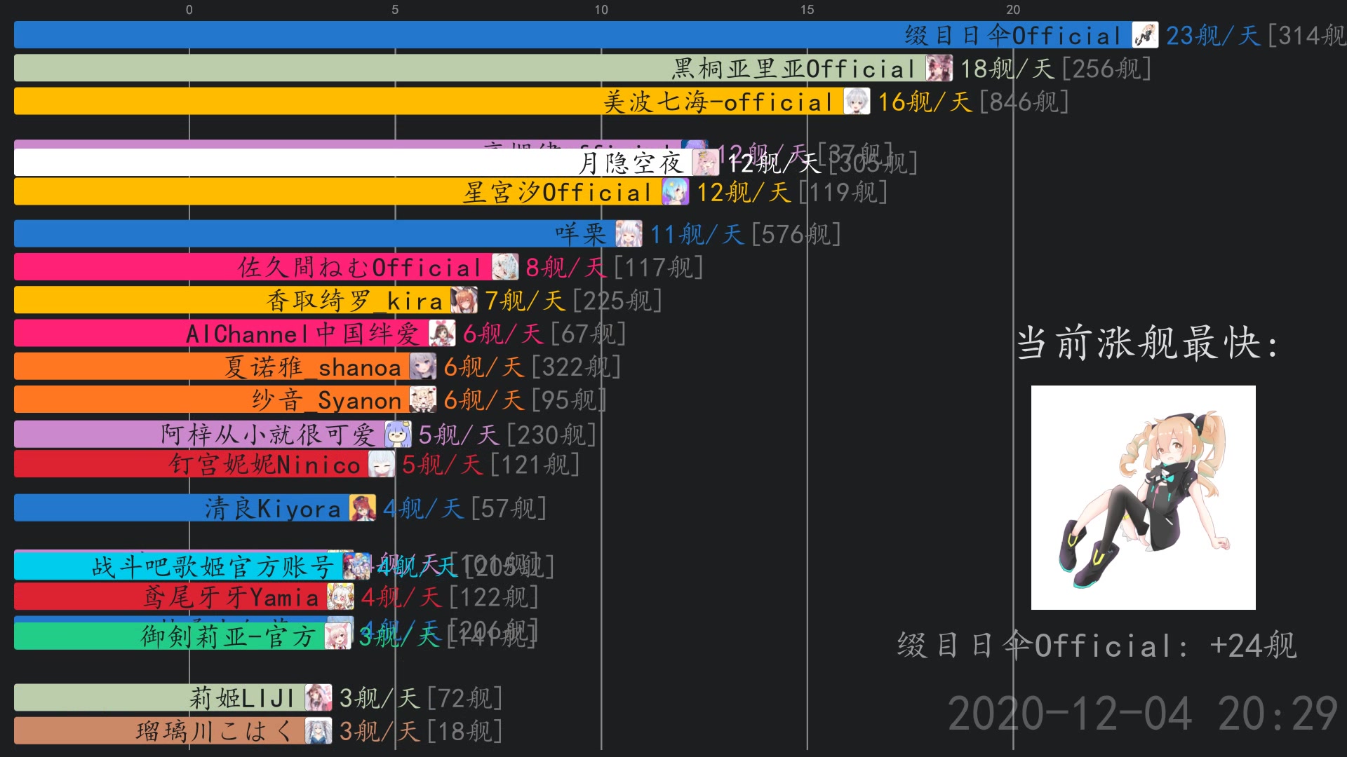 近期涨舰最快的虚拟主播【12月5日】 呜米,雨街f,阿梓从小就很可爱