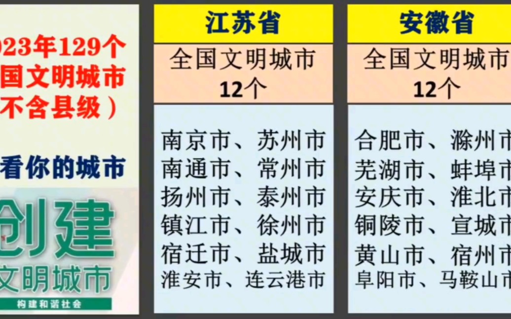 2023年全国文明城市共计129个,看看你的城市是不是?哔哩哔哩bilibili