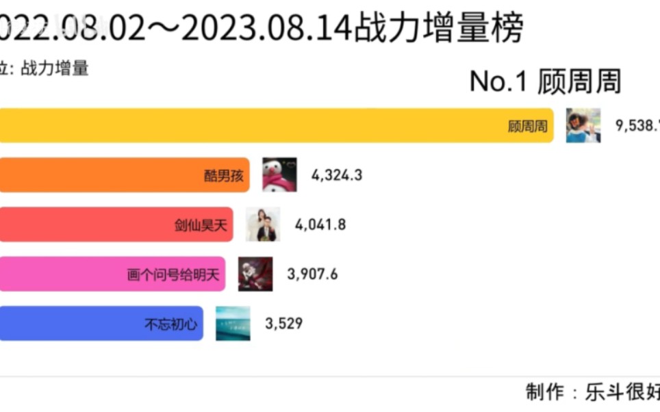 Q宠大乐斗~2022.08.02~2023.08.14战力增量榜哔哩哔哩bilibili