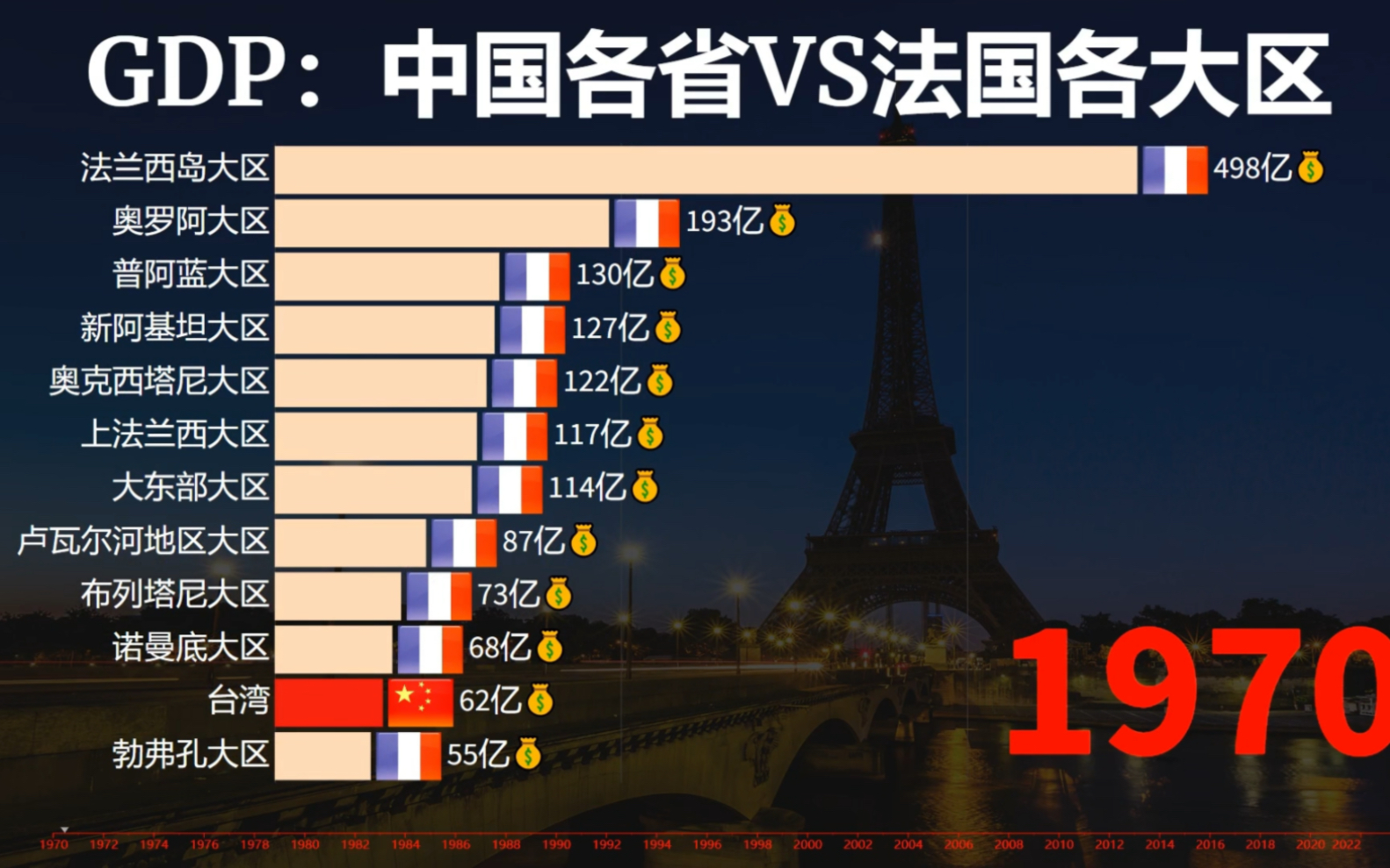 法国经济发展到底如何?中国各省VS法国各大区gdp生产总值动态榜哔哩哔哩bilibili