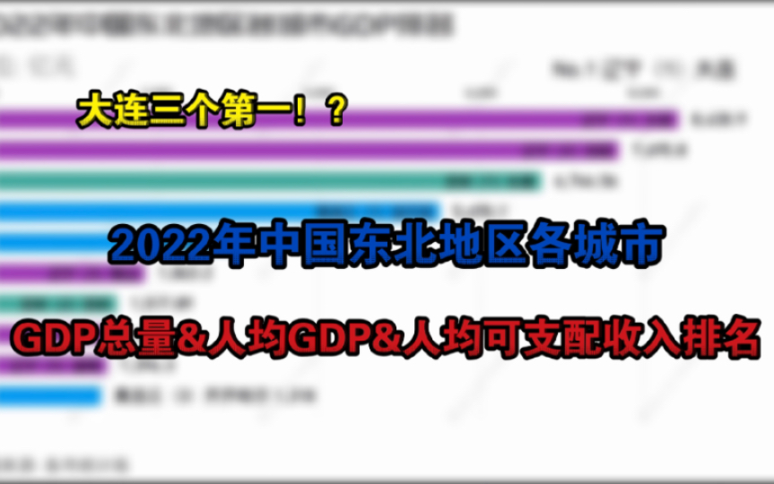 大连三个第一!?2022年中国东北地区各城市GDP总量&人均GDP&人均可支配收入排名哔哩哔哩bilibili