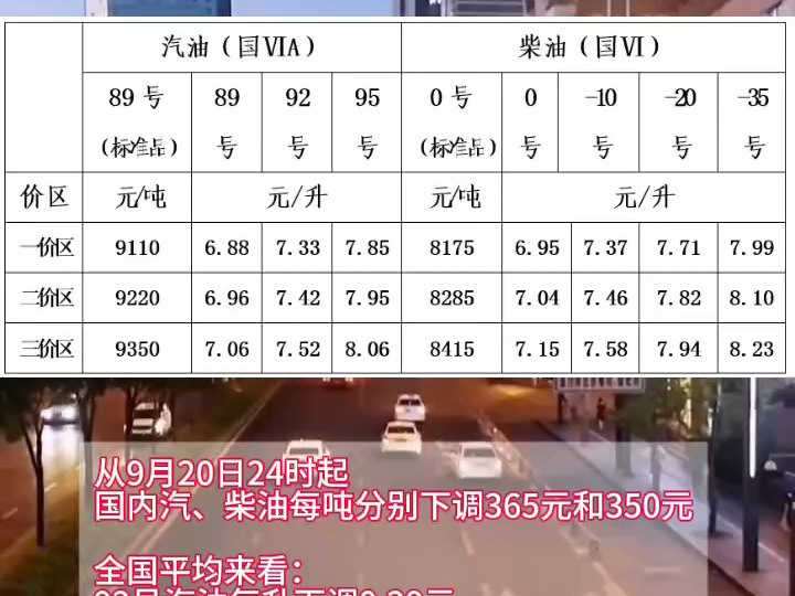 #今晚油价下调 青海省最新汽、柴油最高零售价格表哔哩哔哩bilibili