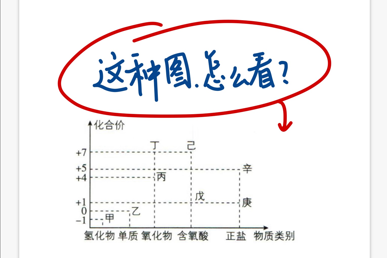 【高中化学】价类二维图啥意思?哔哩哔哩bilibili