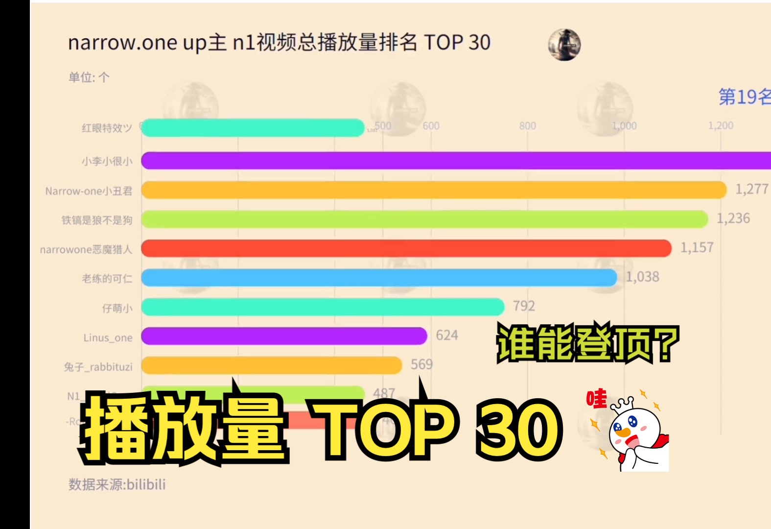 bilibili n1 up主 n1视频总播放量排名 top 30