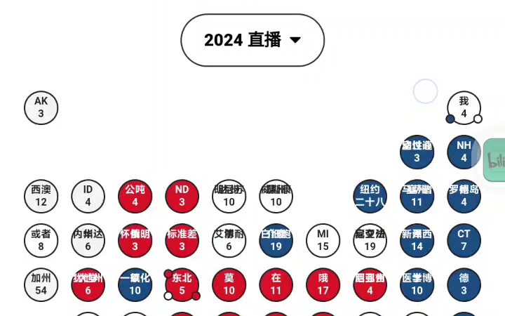 董王已获得205票.现已获得277票.预计将会取得大选胜利详情信息请看.简介哔哩哔哩bilibili