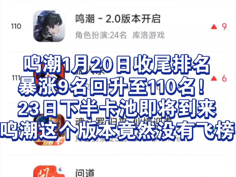 鸣潮1月20日收尾排名暴涨9名回升至110名!23日下半卡池即将到来,鸣潮不仅没有飞榜甚至未曾掉出前150名,2.0确实进步不少!哔哩哔哩bilibili