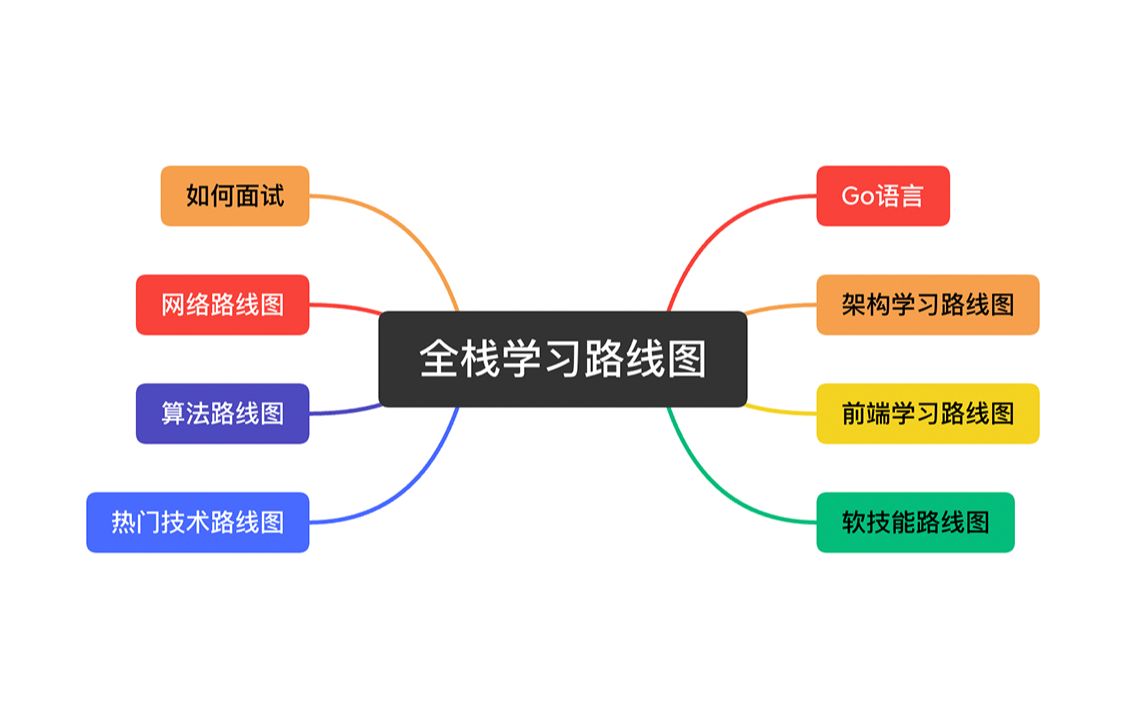 全栈路线图Go语言|微服务|分布式|架构|架构师|前端|Vue|React|网络|算法|面试|软技能|热门技术哔哩哔哩bilibili