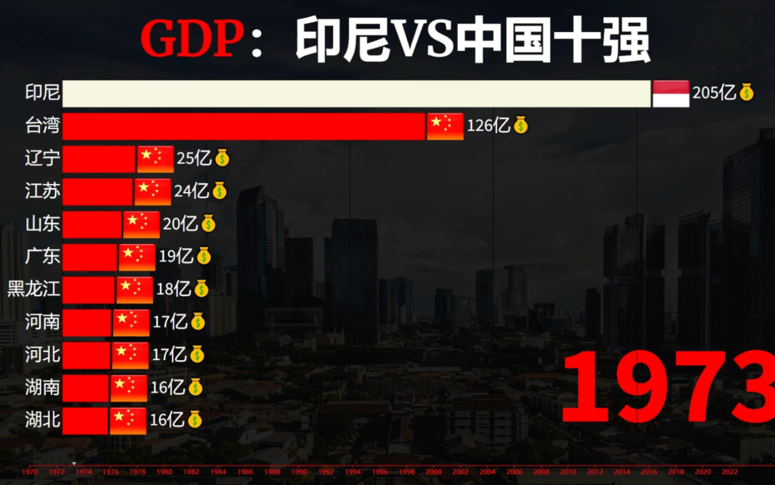 印尼vs中国十强省gdp对比!