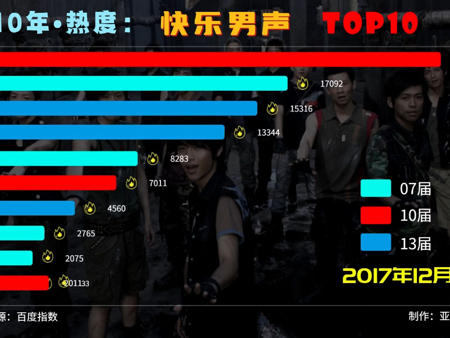 近10年快乐男声成员网络热度排名,最能打的居然不是冠军?哔哩哔哩bilibili