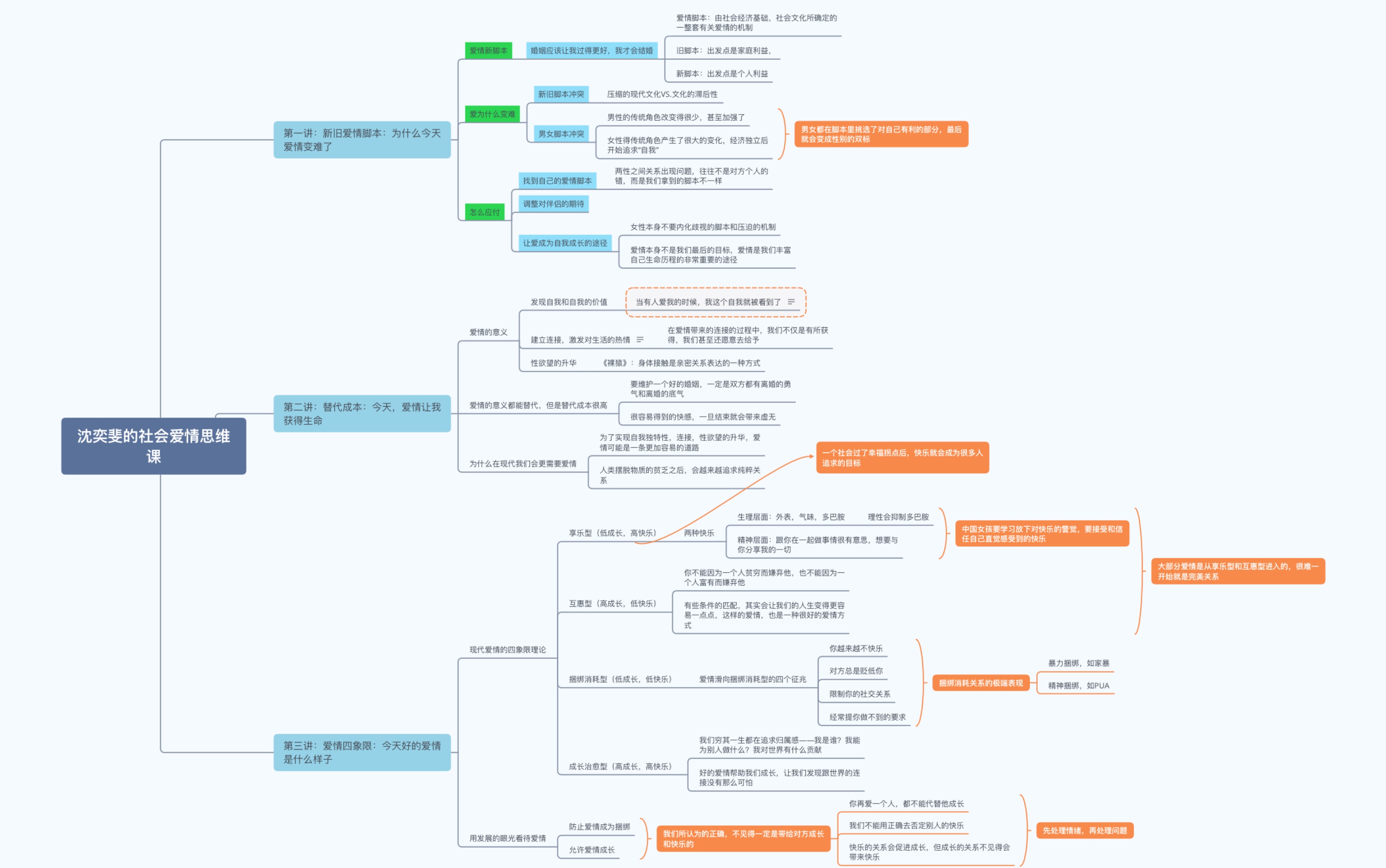 [图]沈奕斐的社会爱情思维课｜｜前三讲思维导图