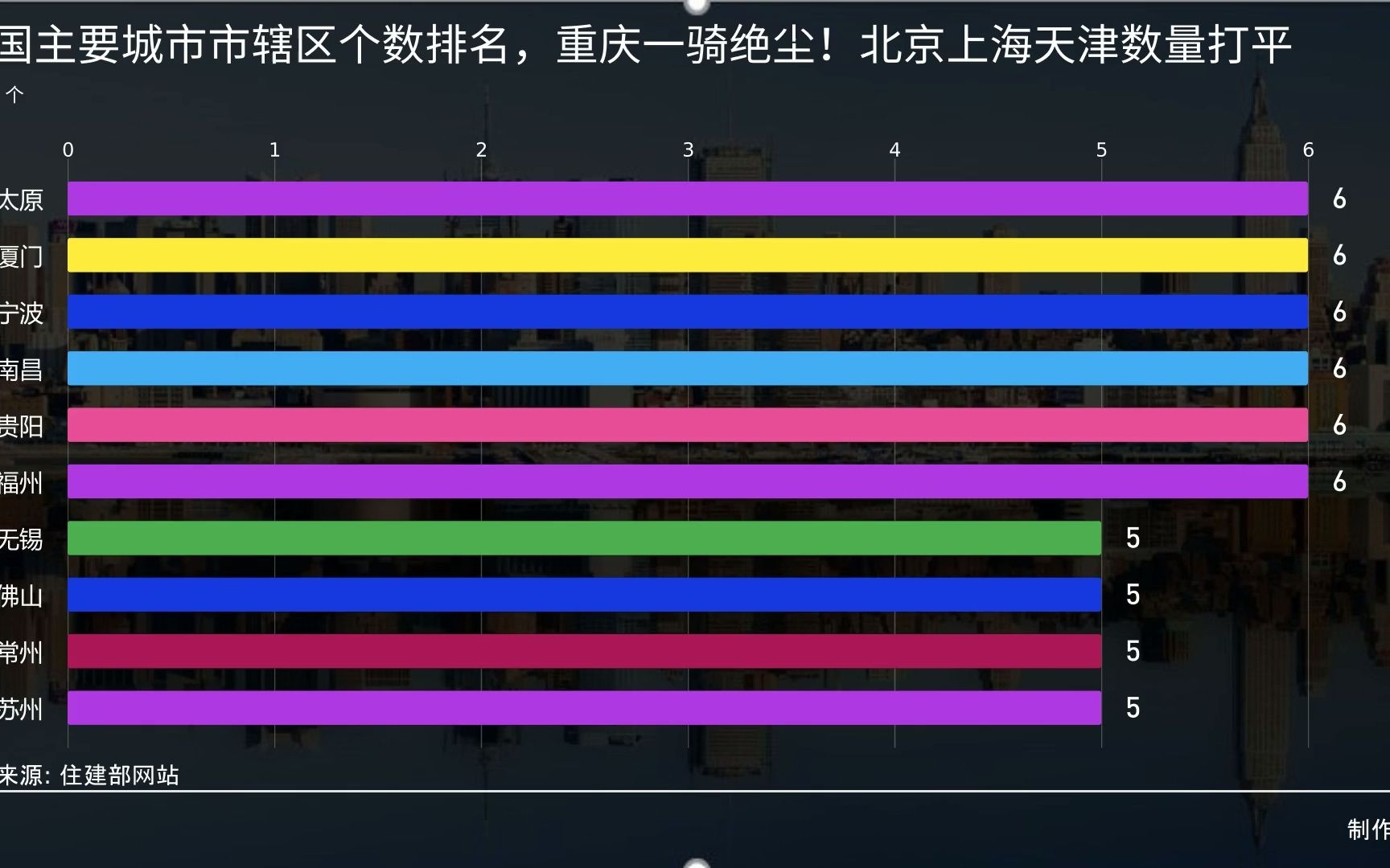 全国主要城市市辖区个数排名,重庆一骑绝尘!北京上海天津数量打平哔哩哔哩bilibili