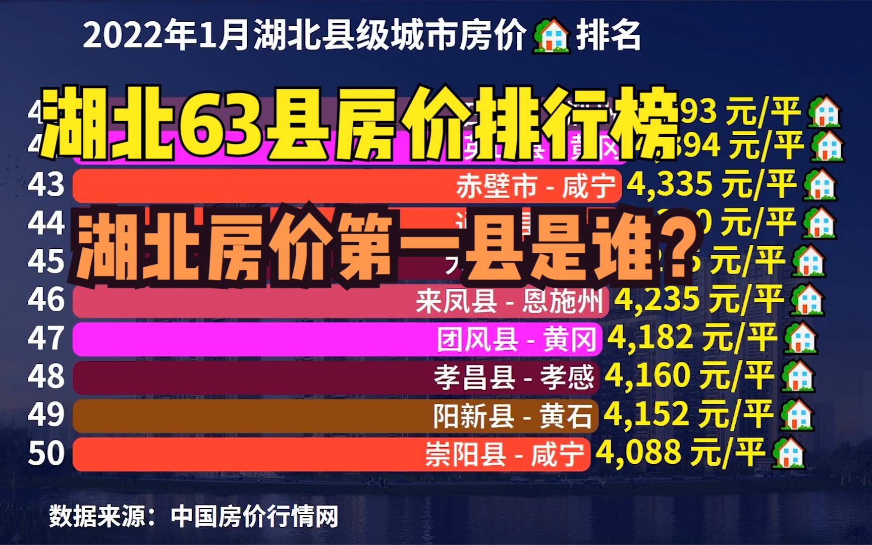 2022年湖北63个县房价排行榜,猜猜湖北房价最高的县在哪?哔哩哔哩bilibili