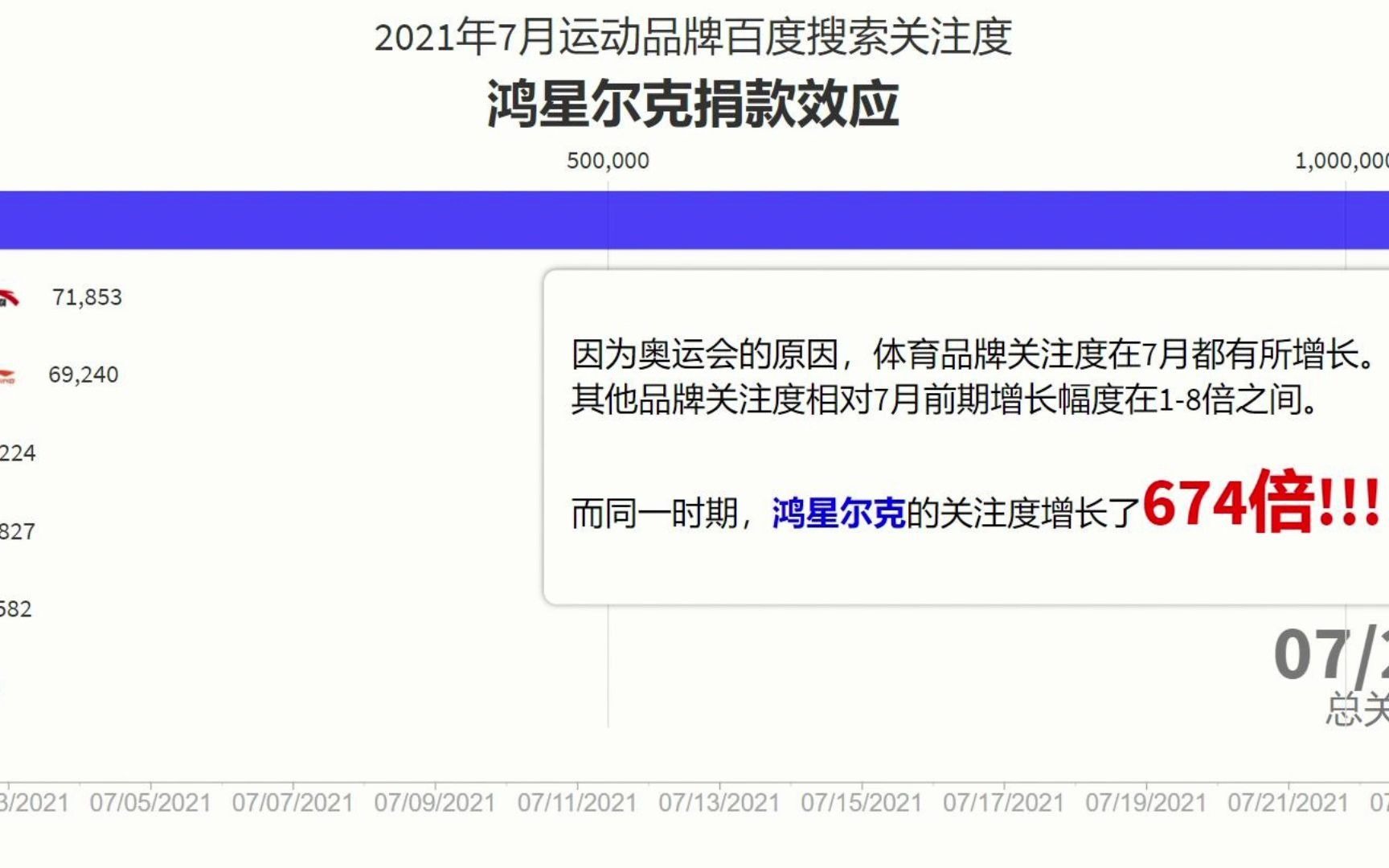 数据可视化 鸿星尔克捐款效应 4天时间搜索量暴增600多倍!哔哩哔哩bilibili