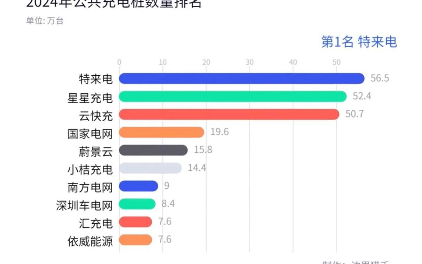 公共充电桩运营商排名哔哩哔哩bilibili