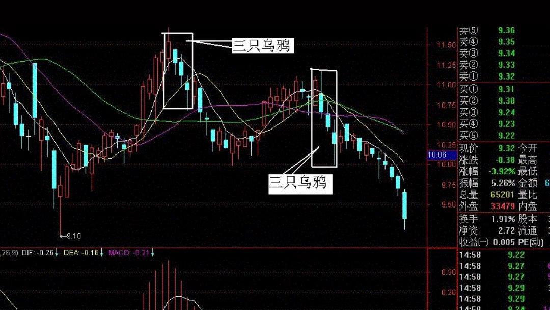 周末k线小知识—三只乌鸦形态 