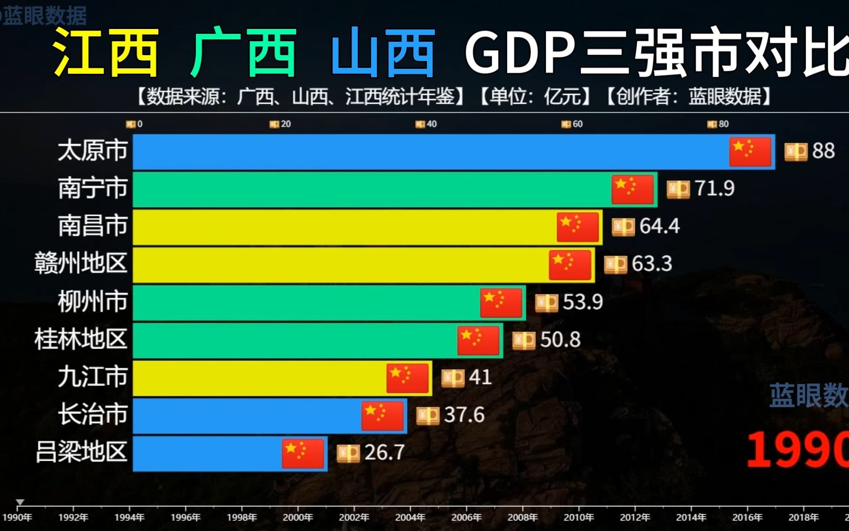 江西广西山西三强市GDP对比,南昌、太原和南宁哪个城市发展更好哔哩哔哩bilibili