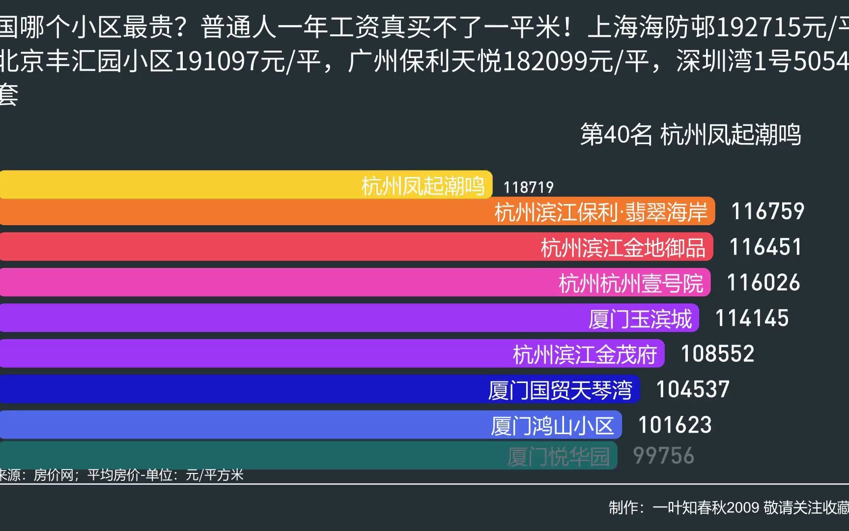 全国哪个小区最贵?普通人一年工资真买不了一平米!上海海防邨192715元平,北京丰汇园小区191097元平,广州保利天悦182099元平,深圳湾1号5054万...