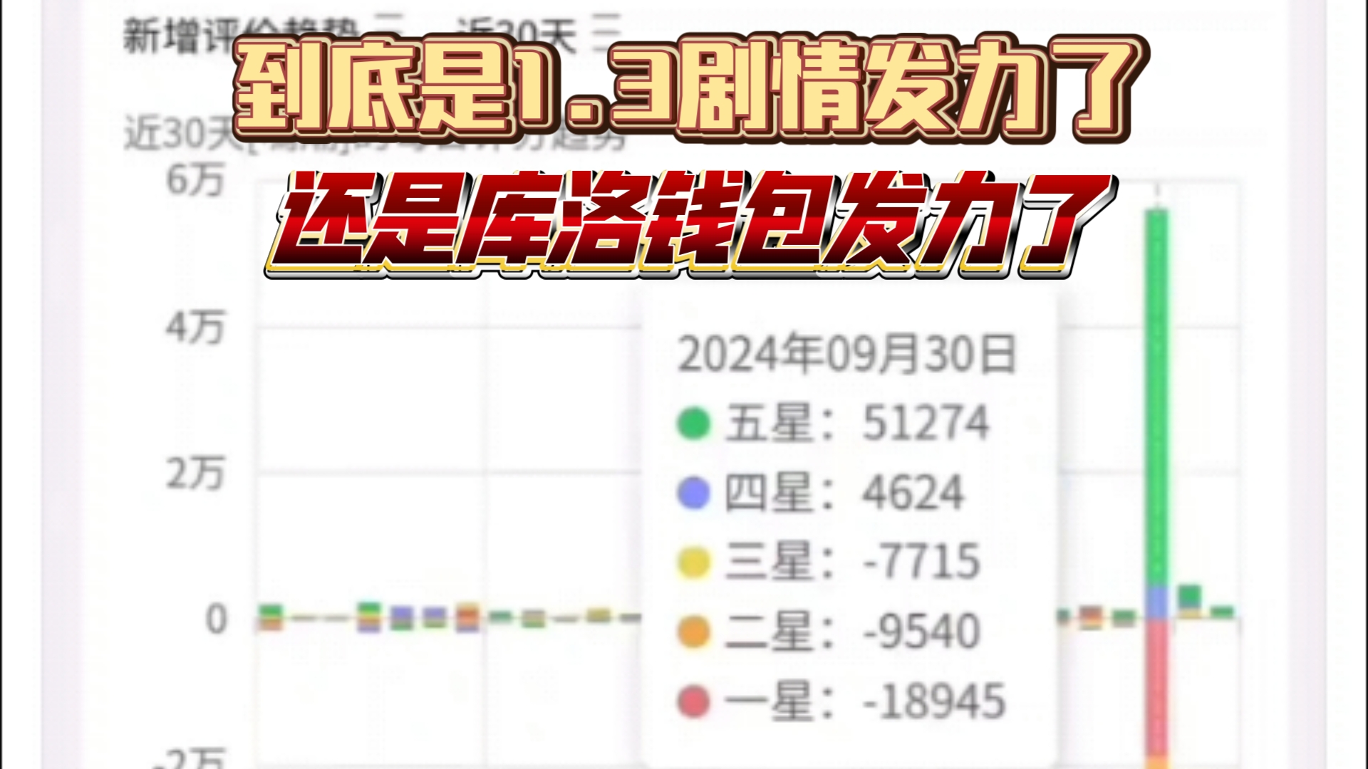 谷歌商城鸣潮的数十万一星差评消失,多出了十六万好评𐟘‚𐟑手机游戏热门视频