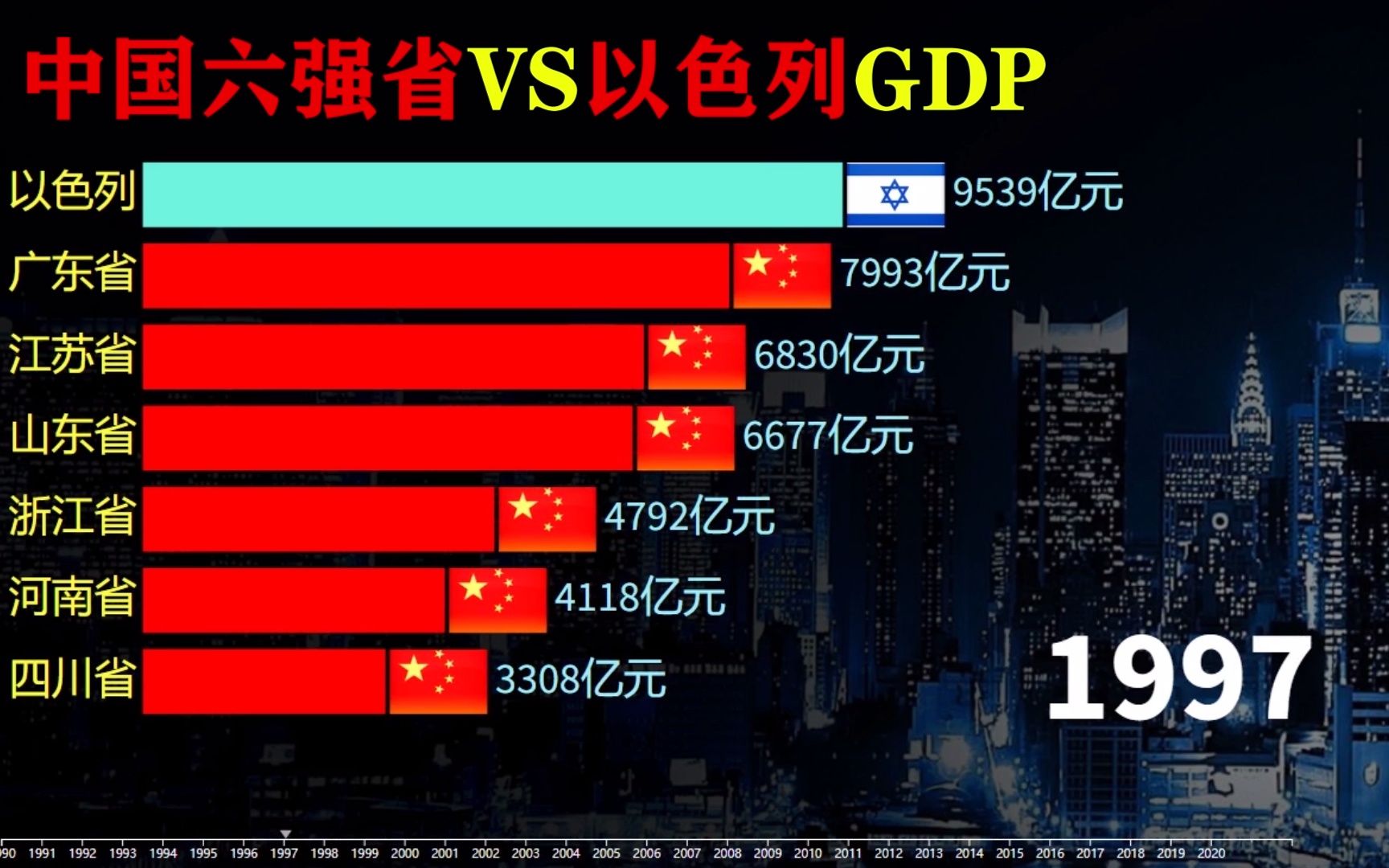 亚洲发达国家以色列发展如何?中国六强省VS以色列生产总值对比哔哩哔哩bilibili