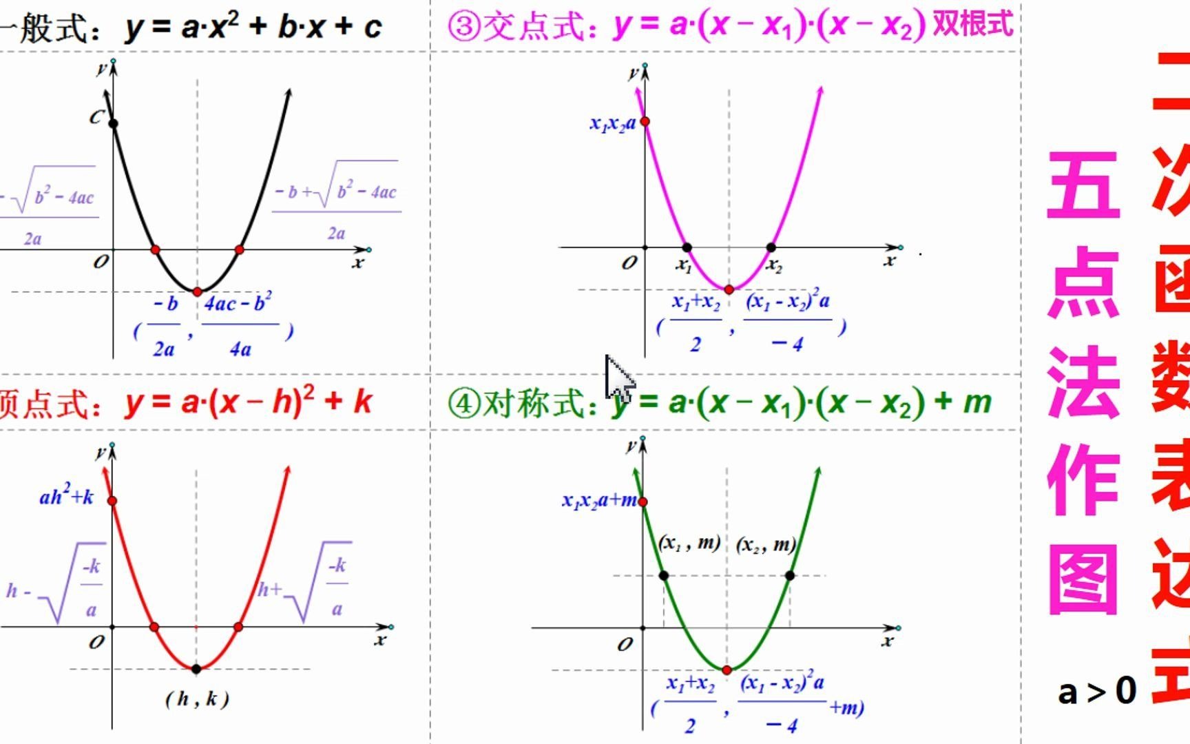 二次函数解析式的四种形式,二次函数图像的五点绘图法哔哩哔哩bilibili
