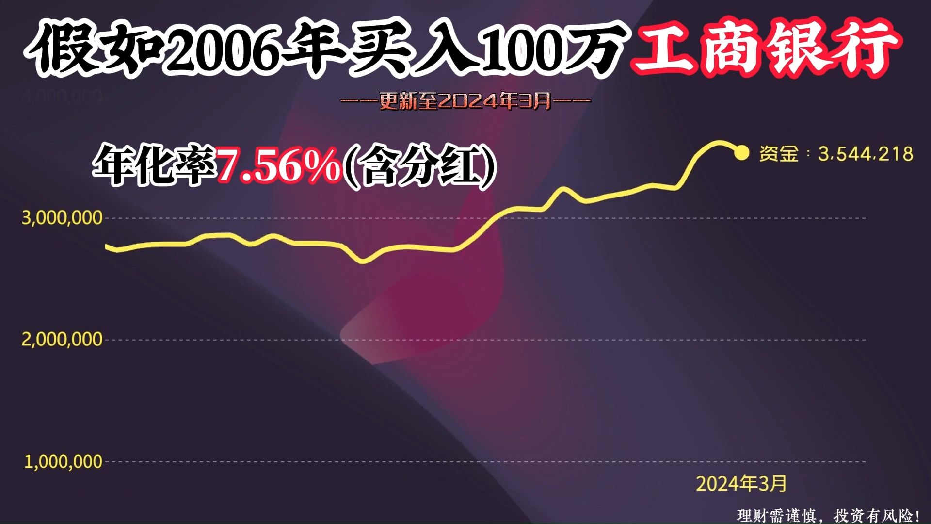 100万本金,2006年全仓买入工商银行,如今赚多少钱?哔哩哔哩bilibili