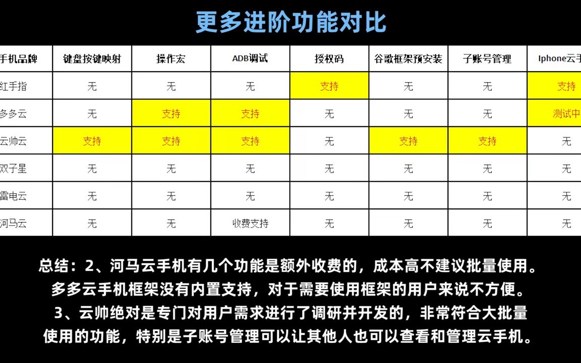 [图]云手机哪个好用便宜？有没有免费的云手机？红手指、雷电云手机、双子星云手机、云帅云手机、爱云兔、多多云手机的真实价格汇总对比 #云手机 #云手机推荐 #红手指 #