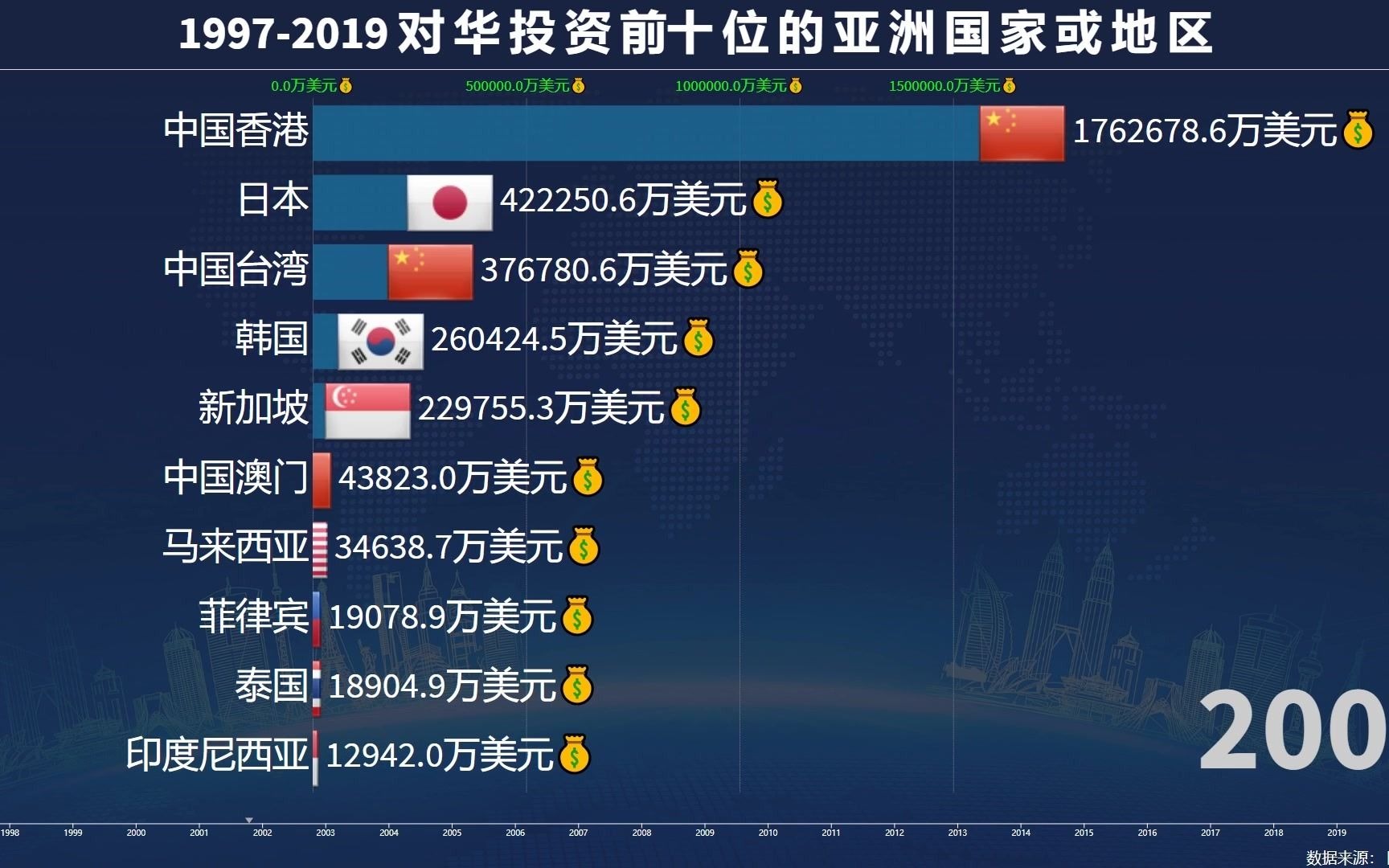 对华投资最多的亚洲国家或地区十强,第一名高达960亿美元哔哩哔哩bilibili