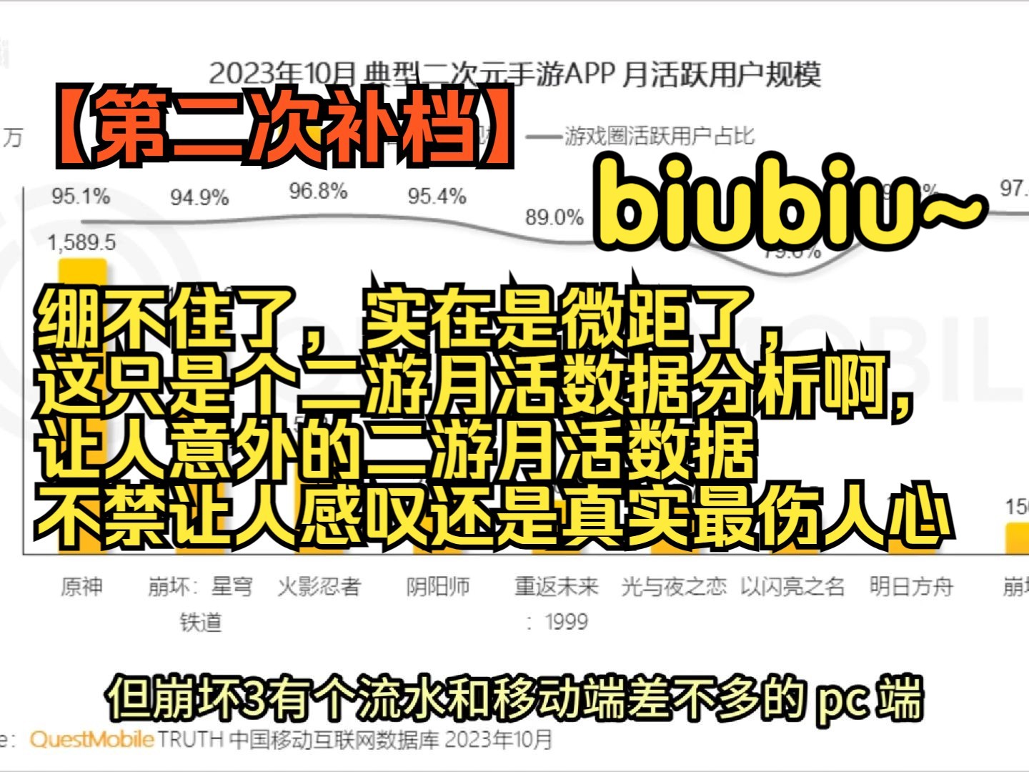 【第二次补档】绷不住,这只是个二游月活数据分析啊,微距了,让人意外的二游月活数据,不禁让人感叹还是真实最伤人心biu~手机游戏热门视频