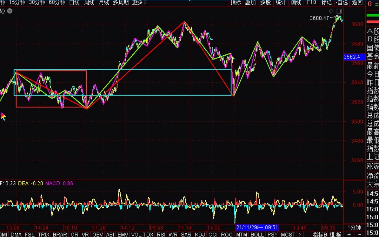 [图]《2021-12-3上证指数之缠论分析》