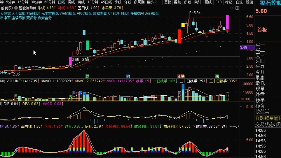 炸了,炸了!人形机器人+半导体第一龙头从78元跌至3元,巴菲特联手国家队1540亿资金底部接筹!12月即将拉升,2024年妖王就是它!A股市场迎来全线...