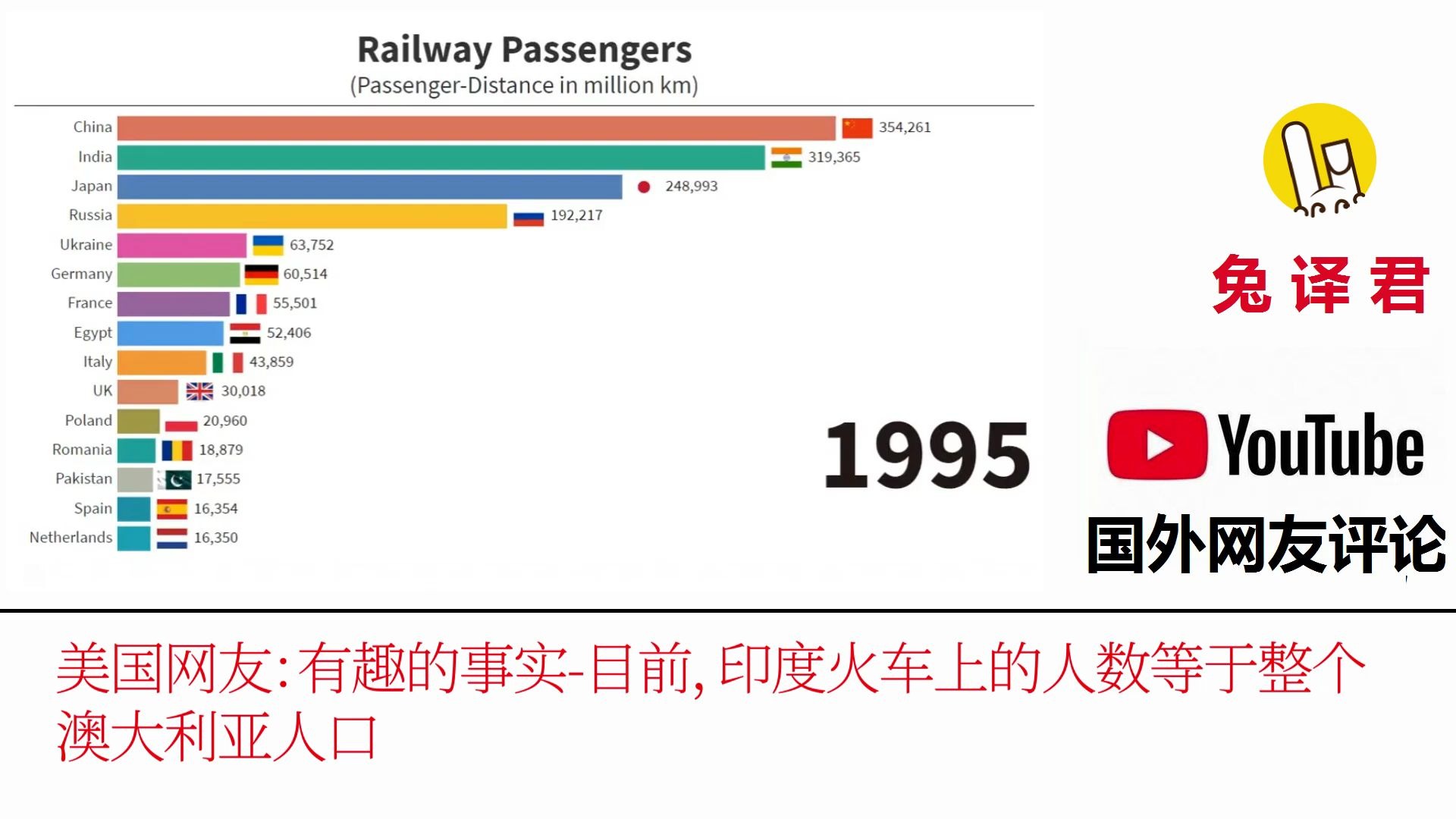 世界铁路排行榜:外国网友:中国终于有个值得的对手哔哩哔哩bilibili