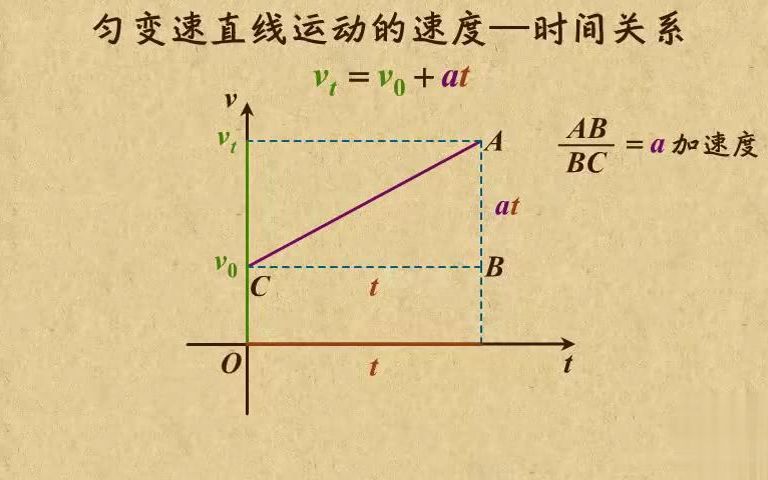 [图]高中物理动画第02章 匀变速直线运动的研究（1）|07匀变速直线运动速度与时间的关系