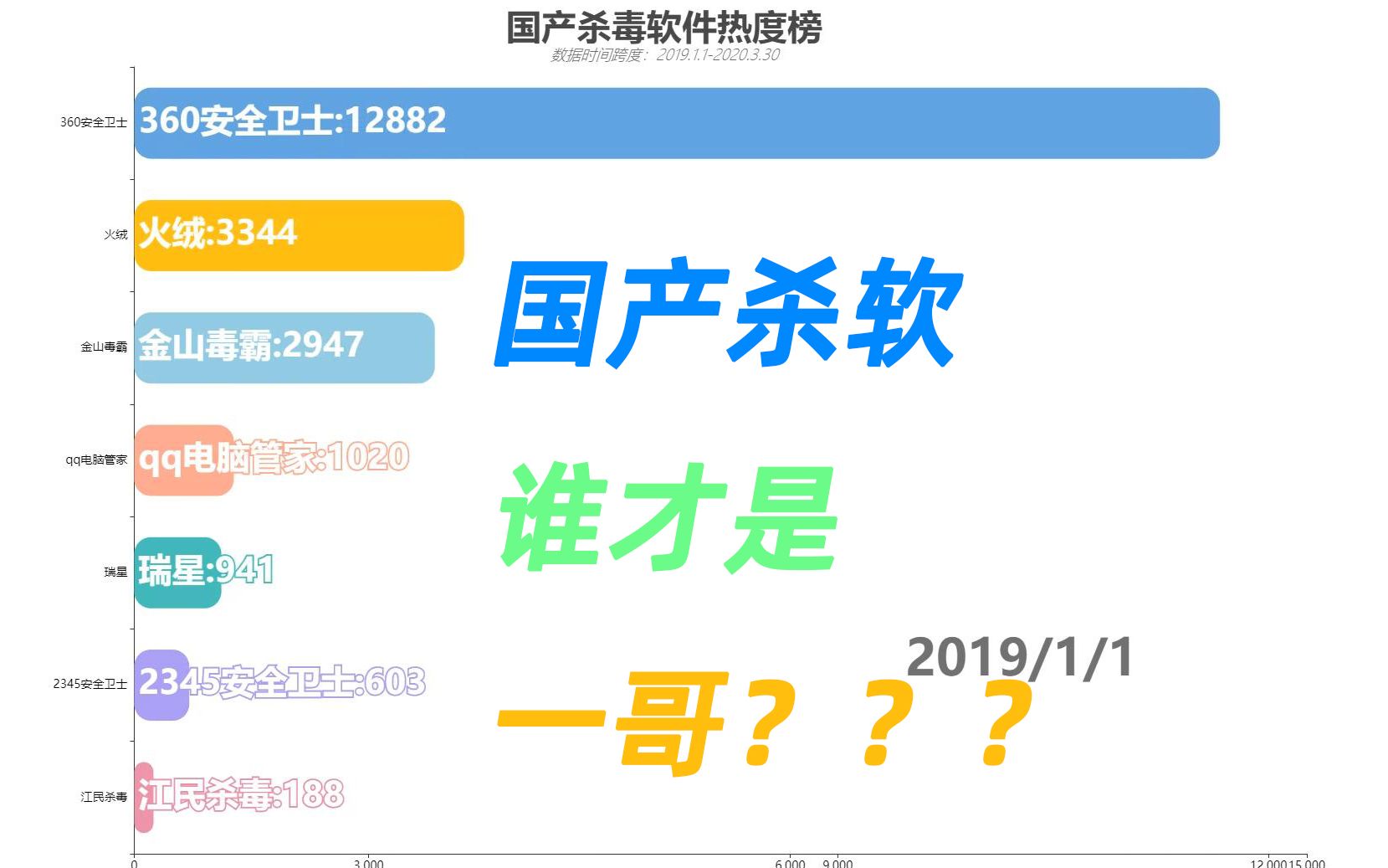 【数据可视化】国产杀毒软件热度排行,谁是一哥?哔哩哔哩bilibili