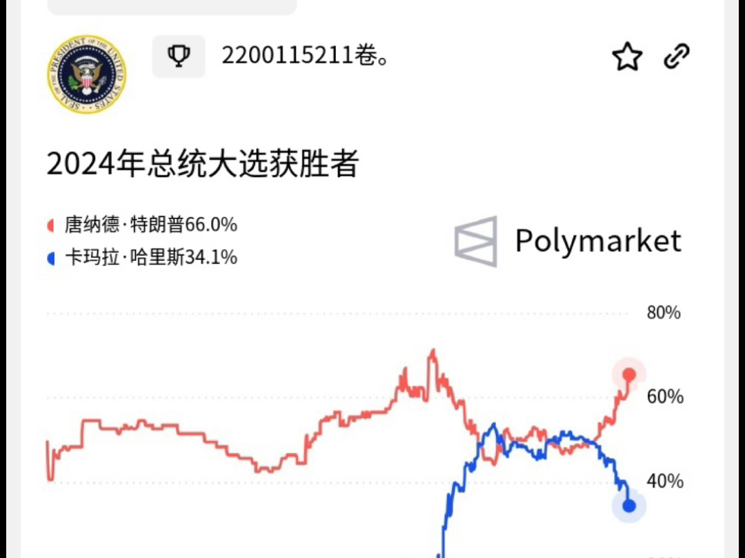 新高66%!10月23特朗普最新赌博网站支持率已达66%直奔70%,哈里斯34%.哔哩哔哩bilibili