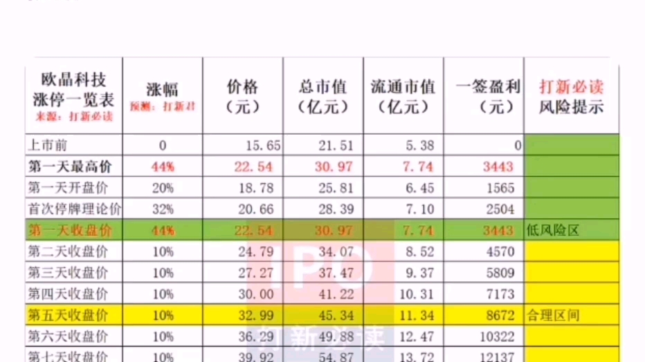 以欧晶科技为例,新股申购解读及后续上市卖出操作建议哔哩哔哩bilibili