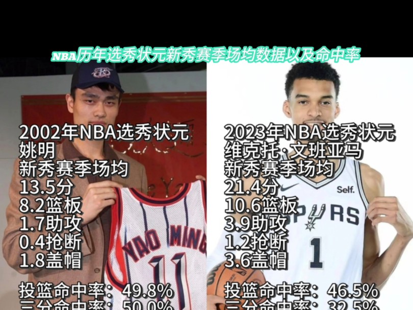 盘点NBA历年状元新秀赛季场均数据以及命中率,你觉得谁是最强状元?哔哩哔哩bilibili