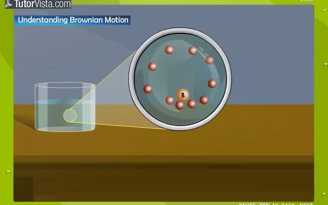 [图]Brownian Motion - Defintion, Example, Experiment, Applications (1)