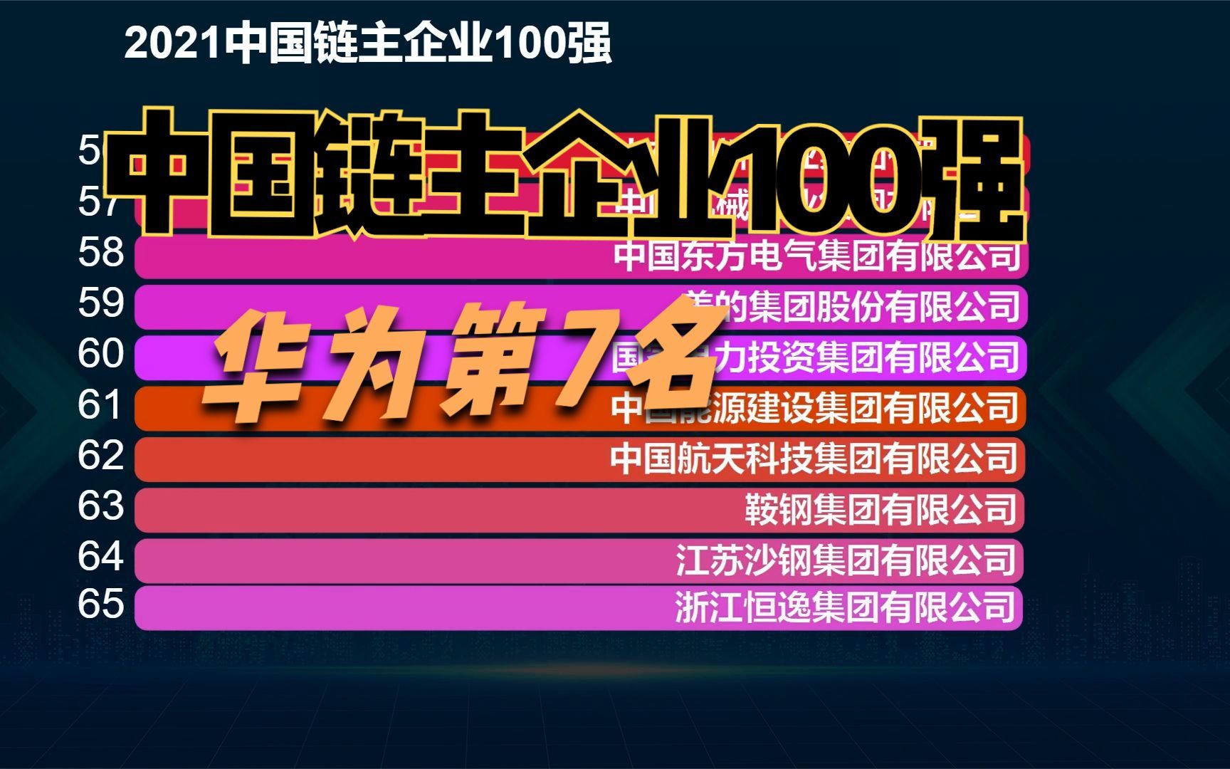 2021中国链主企业100强,华为才排第7,猜猜前6名都是谁?哔哩哔哩bilibili